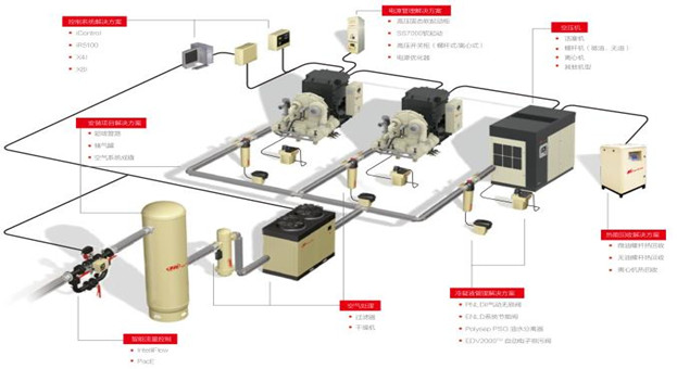 英格索蘭，全方位的壓縮空氣系統解決方案